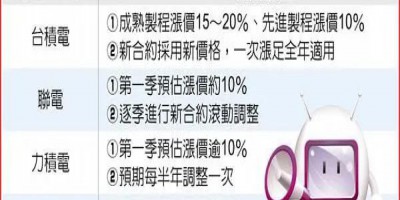 晶圓代工價明年全漲!